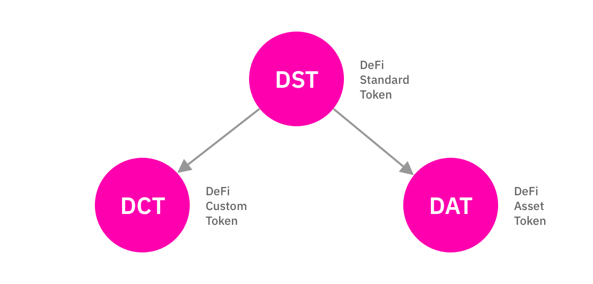 Custom token